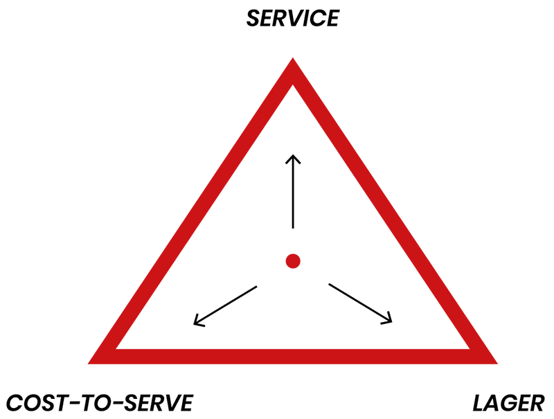 Trade off triangle Trade off triangle