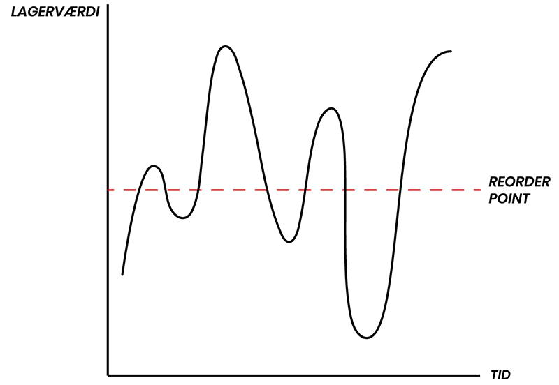 Reorder Point Model Reorder Point Model