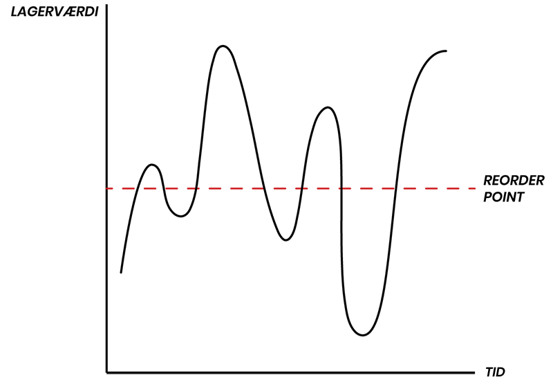 Reorder Point Model