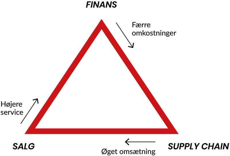 Trade off triangle Trade off triangle